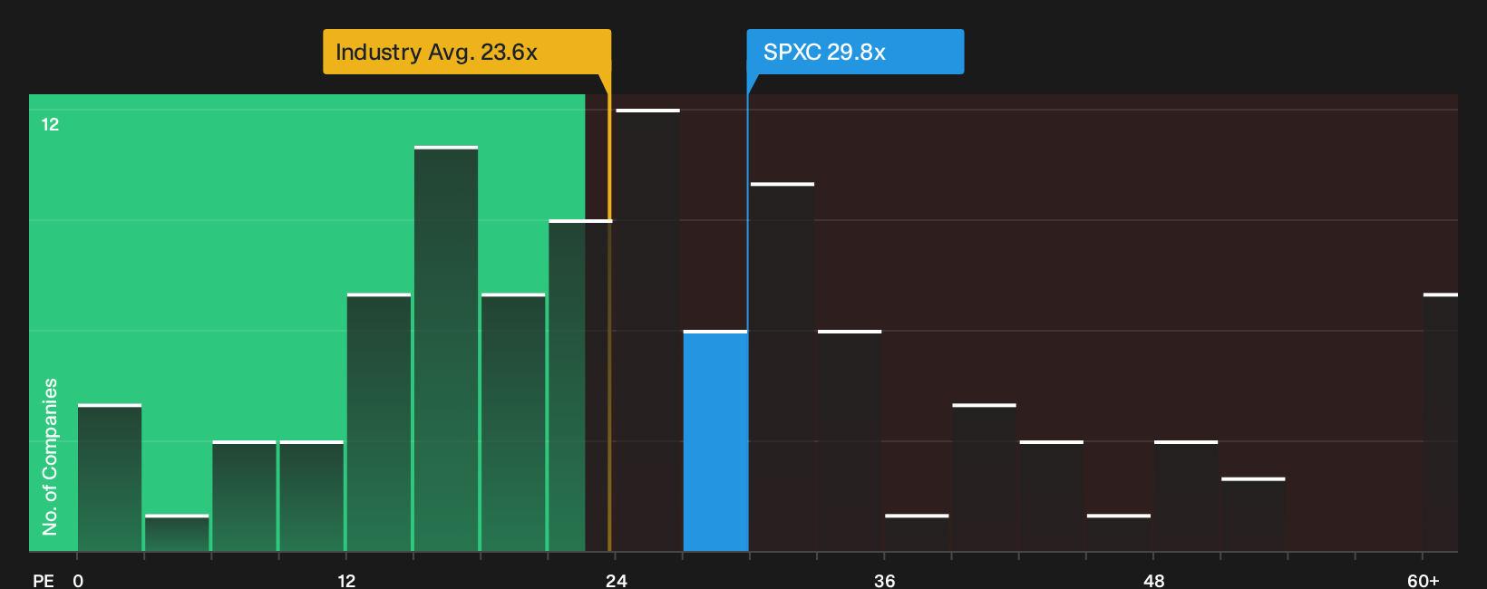 NYSE:SPXC P/E Ratio as at Jun 2026