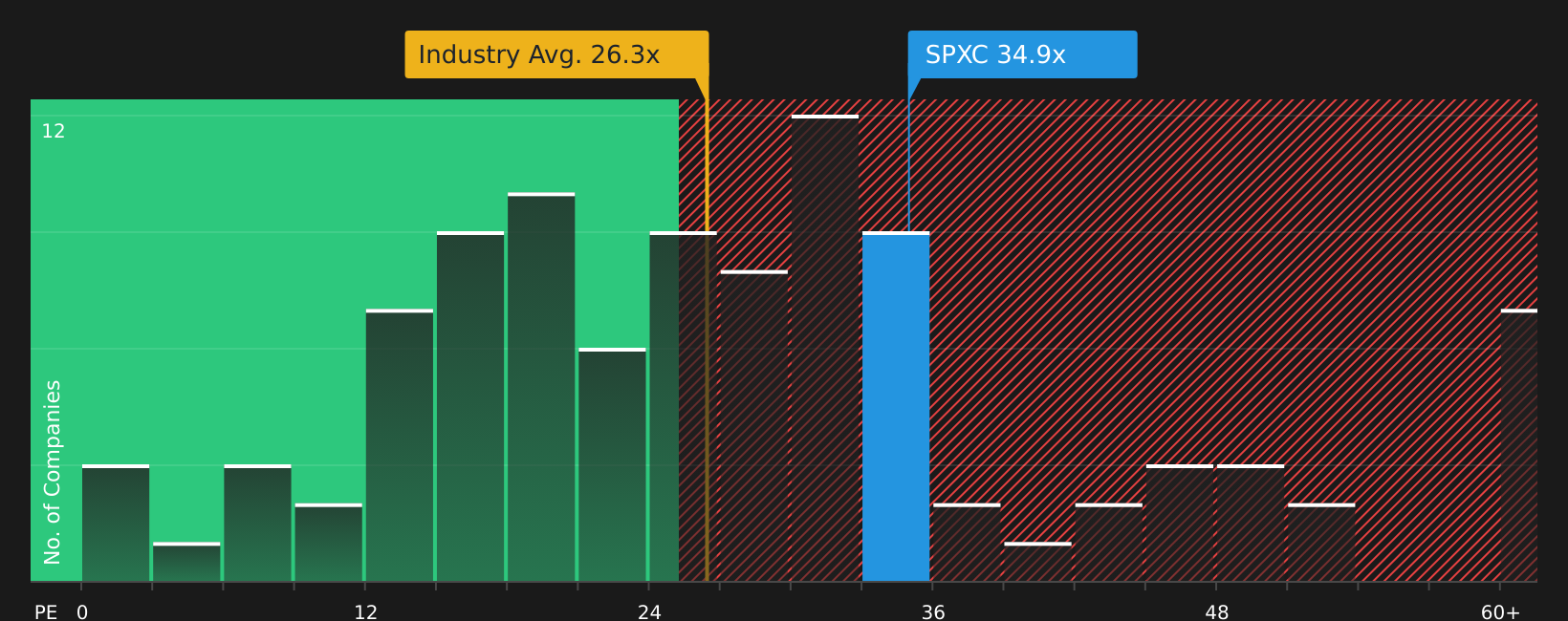 NYSE:SPXC P/E Ratio as at Jun 2026