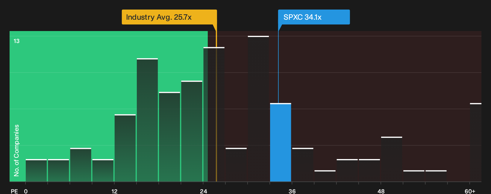 NYSE:SPXC P/E Ratio as at Jul 2026