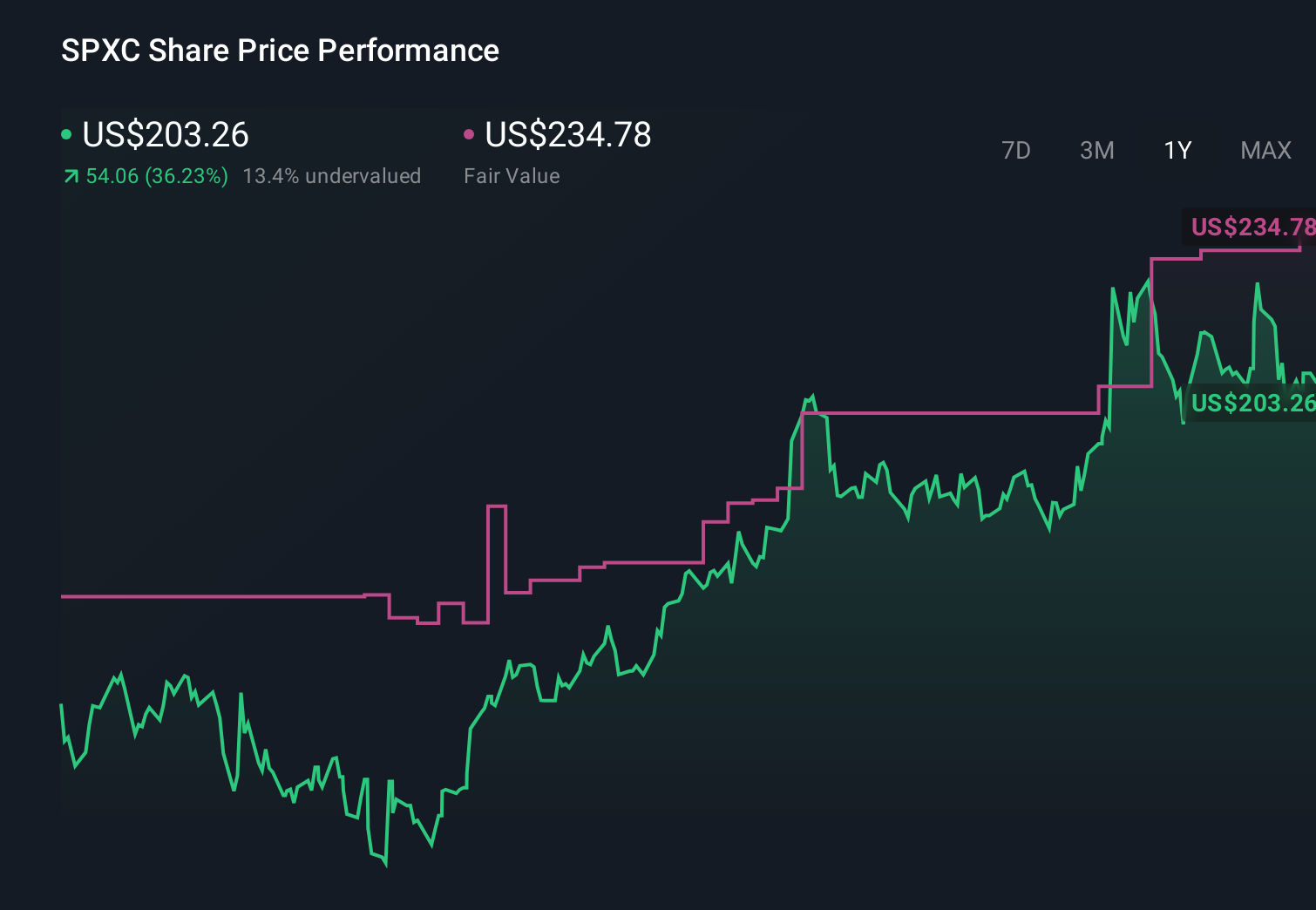 SPXC 1-Year Stock Price Chart