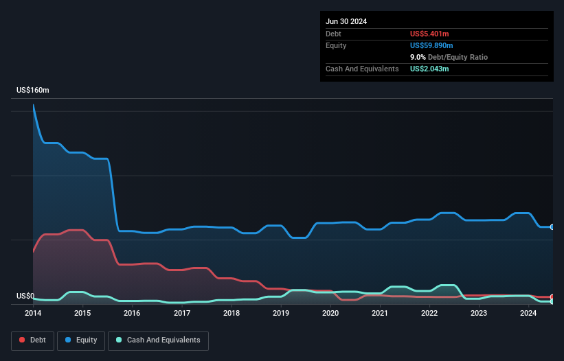 AIM:STCM Debt to Equity History and Analysis as at Oct 2025