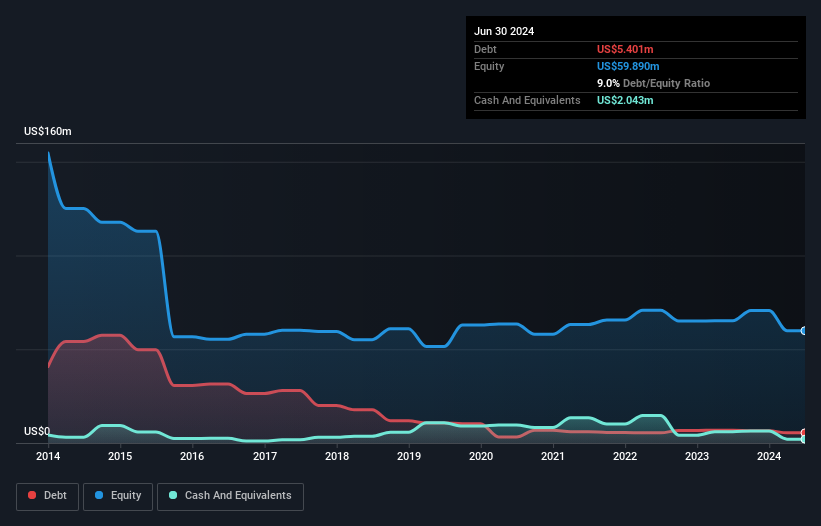 AIM:STCM Debt to Equity History and Analysis as at Nov 2024