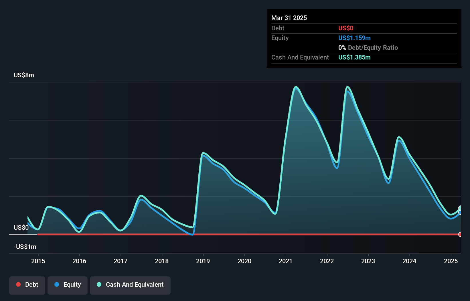 NasdaqCM:LIXT Debt to Equity History and Analysis as at Dec 2024