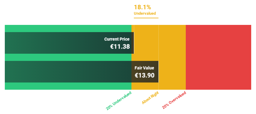 ENXTBR:IBAB Discounted Cash Flow as at May 2025