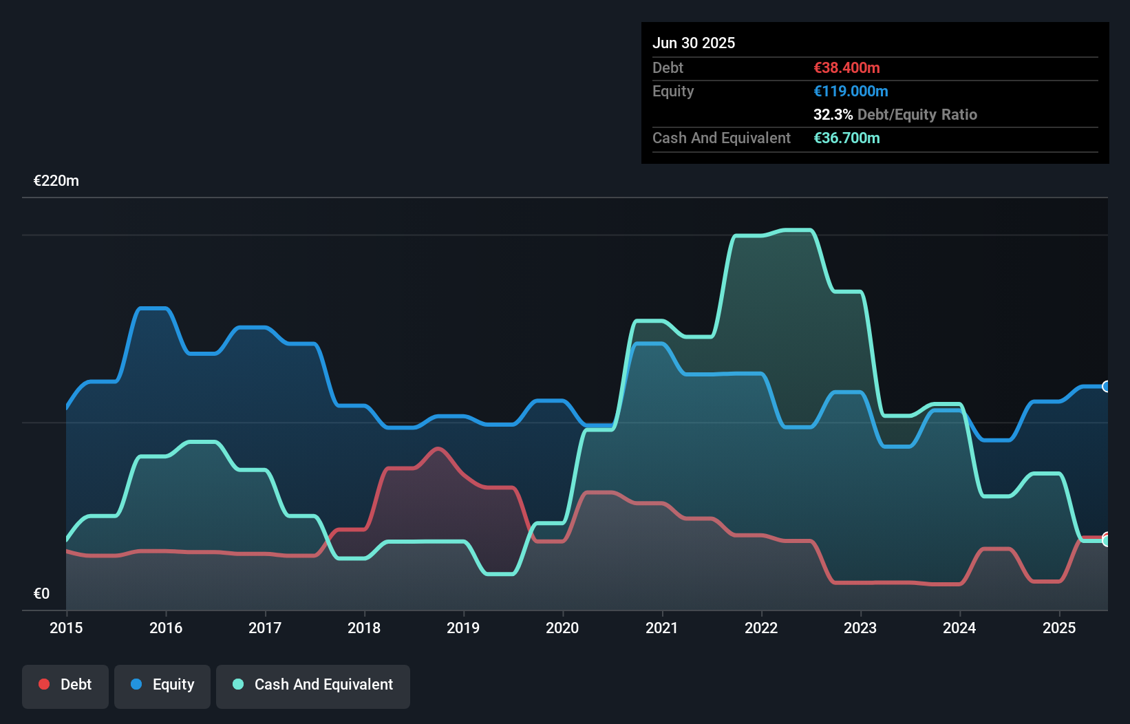 ENXTBR:IBAB Debt to Equity as at Nov 2025