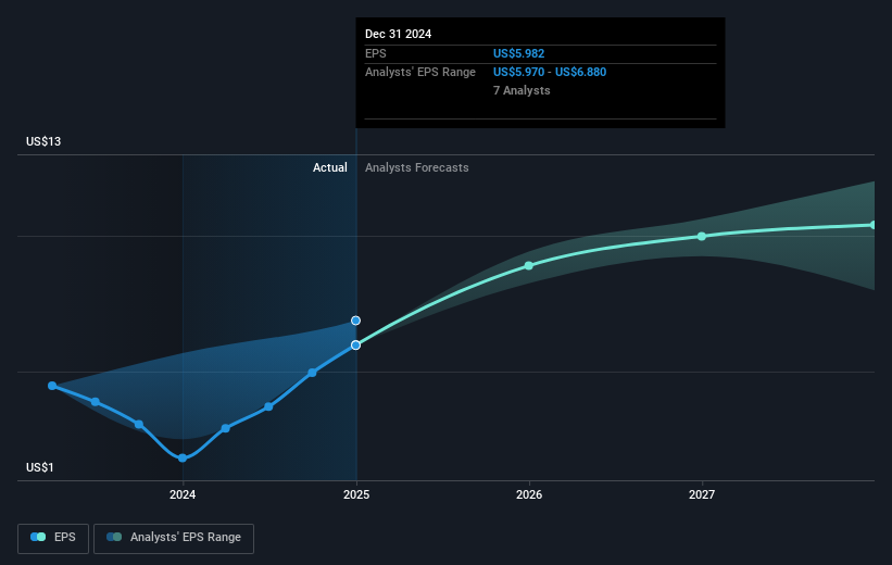 NYSE:MET Earnings Per Share Growth as at Feb 2025