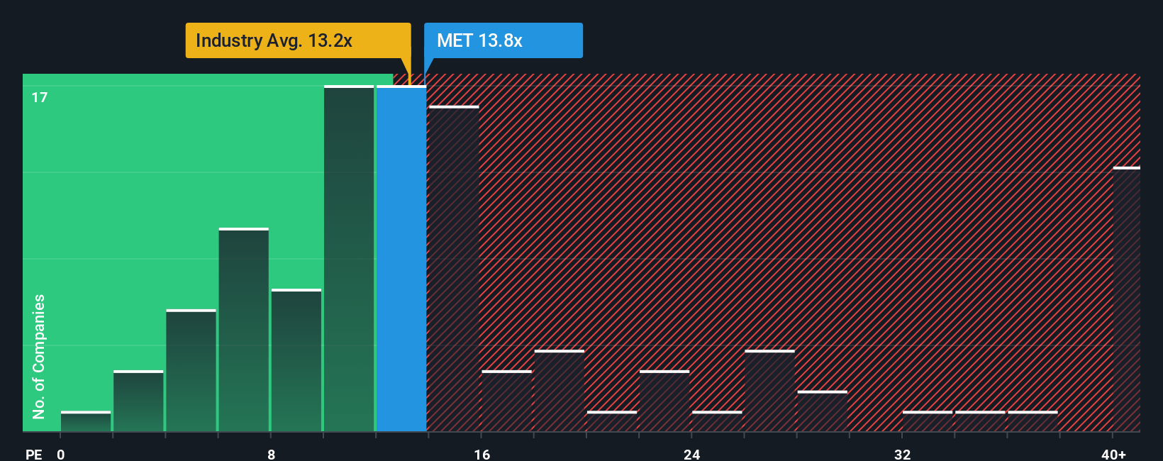 NYSE:MET PE Ratio as at Nov 2025