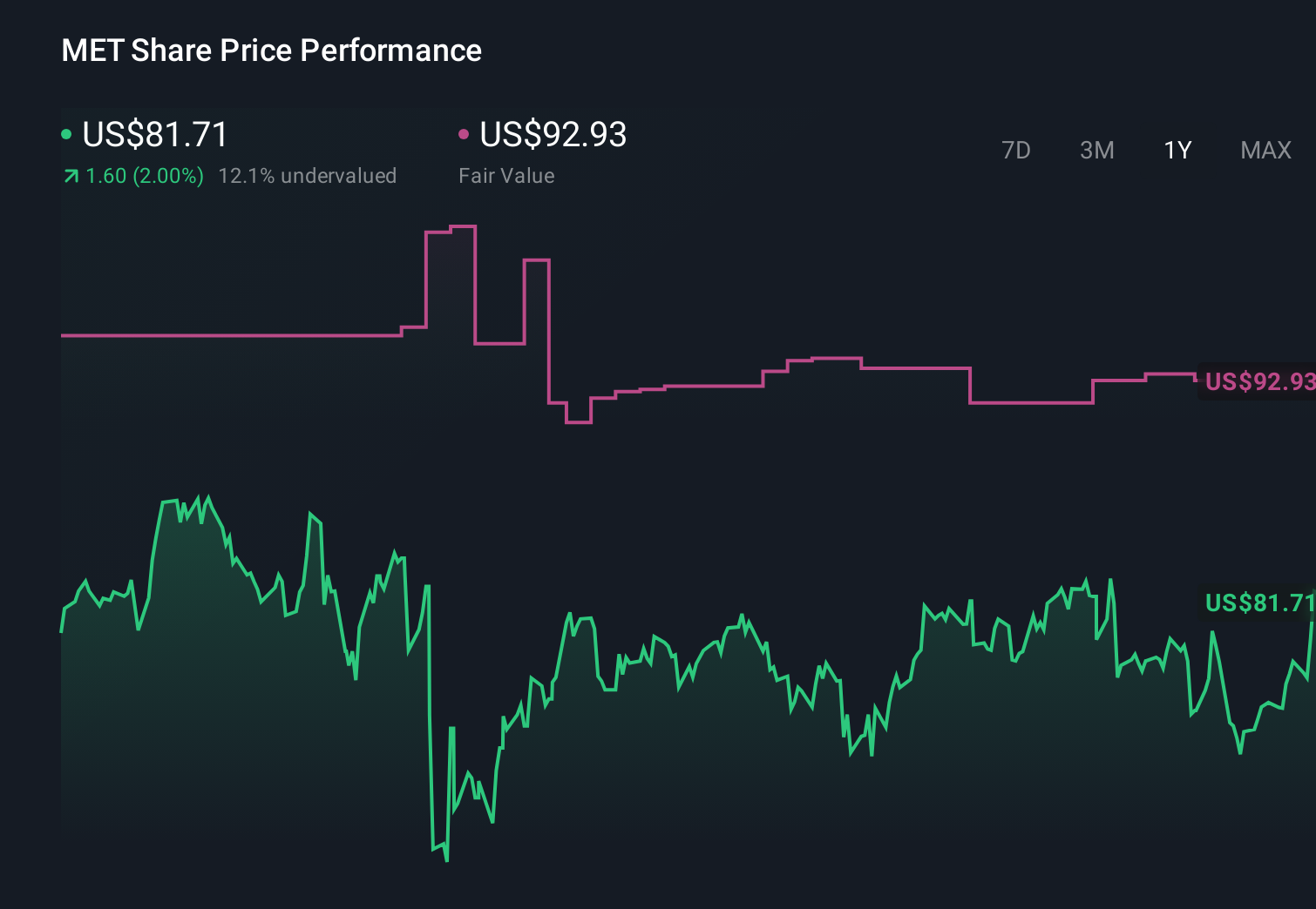 NYSE:MET 1-Year Stock Price Chart