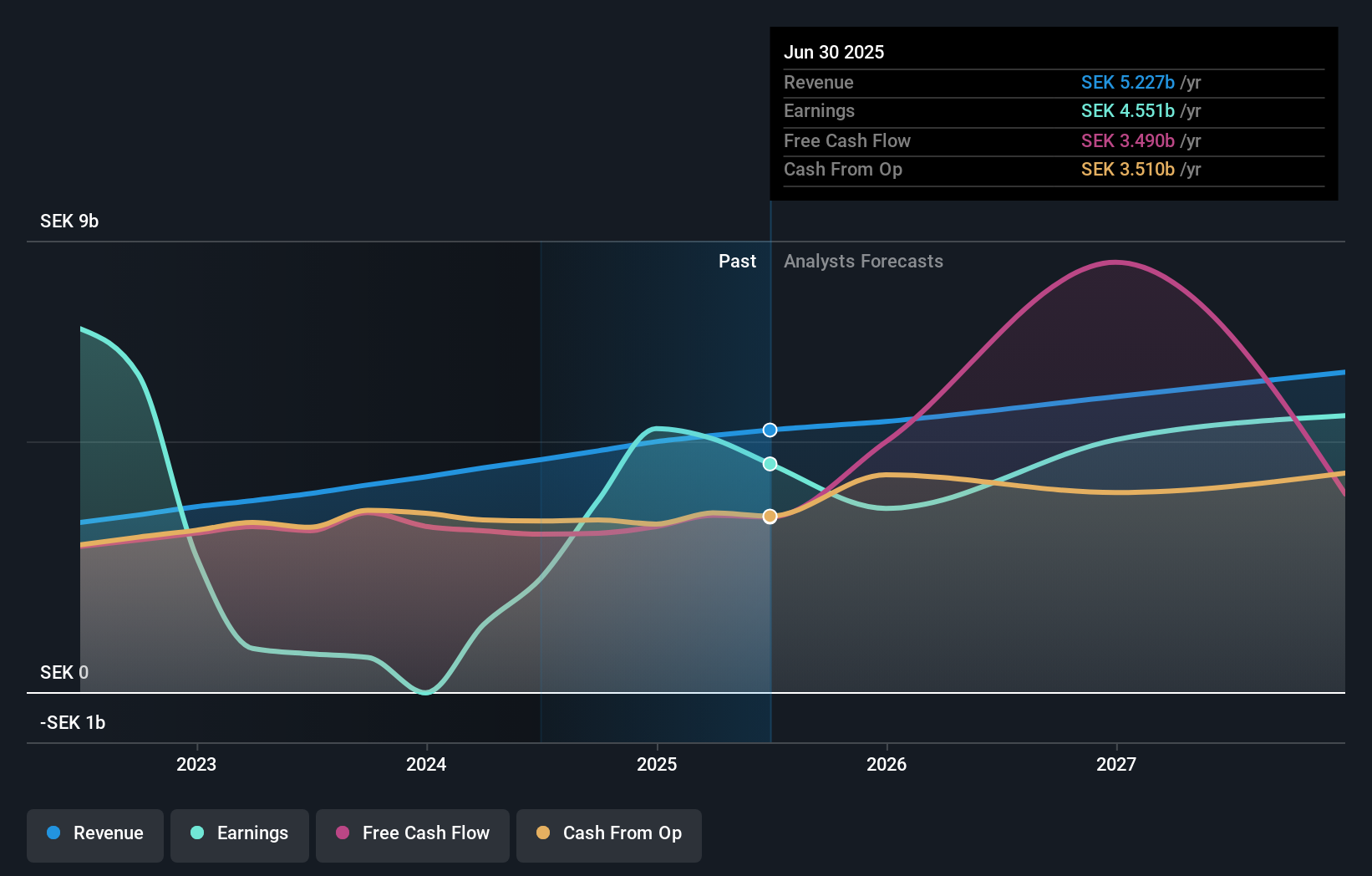 OM:SAGA A Earnings and Revenue Growth as at May 2024