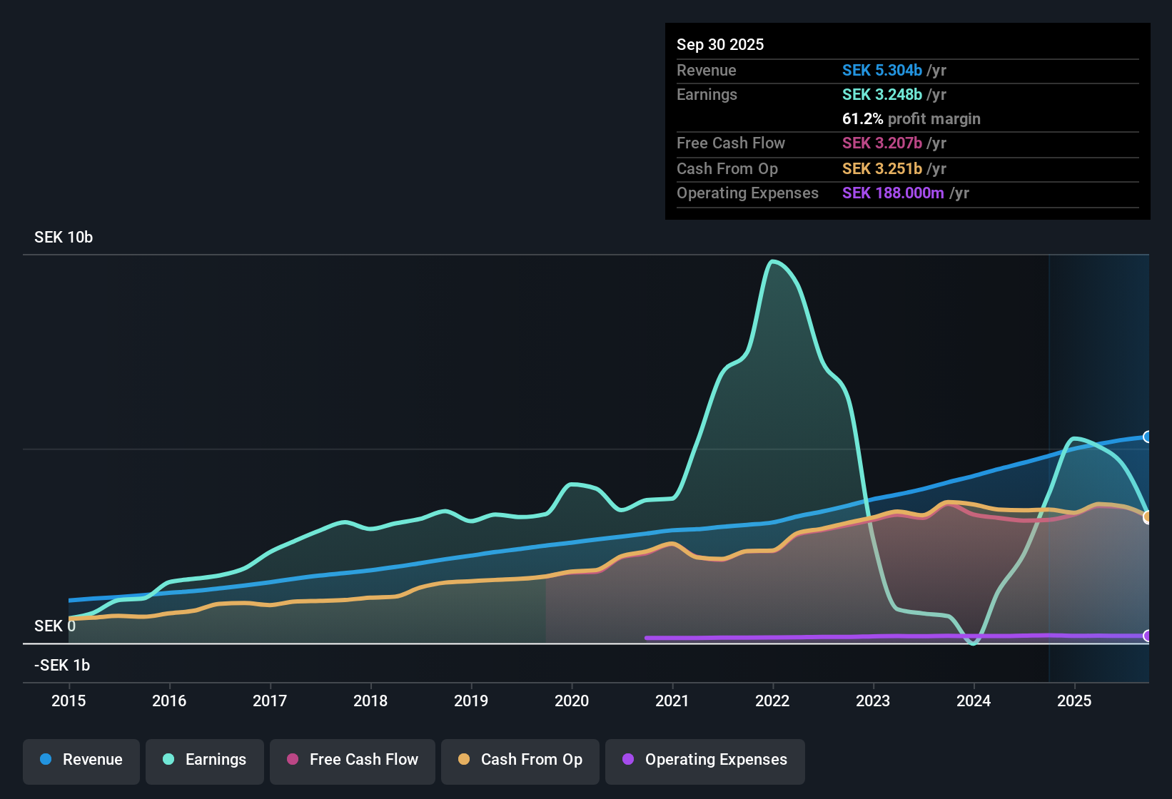 OM:SAGA A Earnings & Revenue History as at Oct 2025