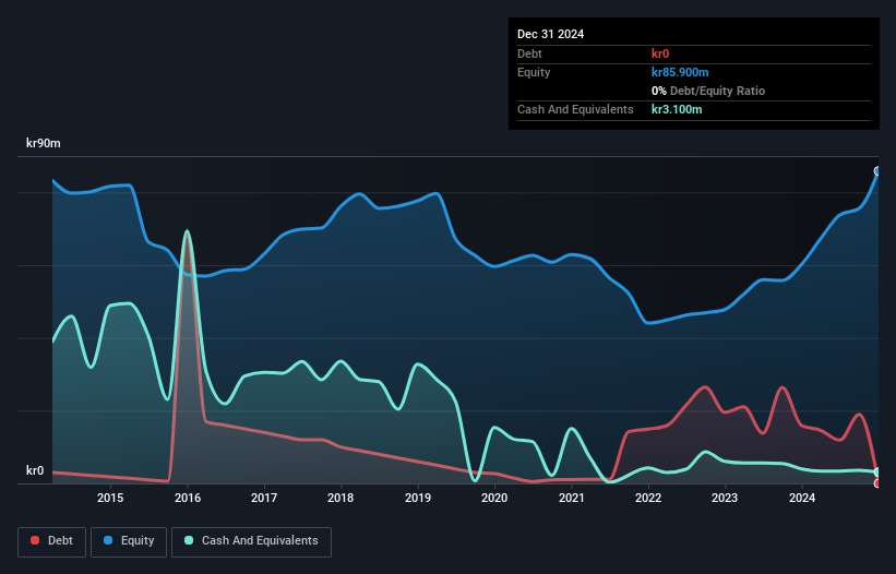 OM:HIFA B Debt to Equity History and Analysis as at Mar 2025