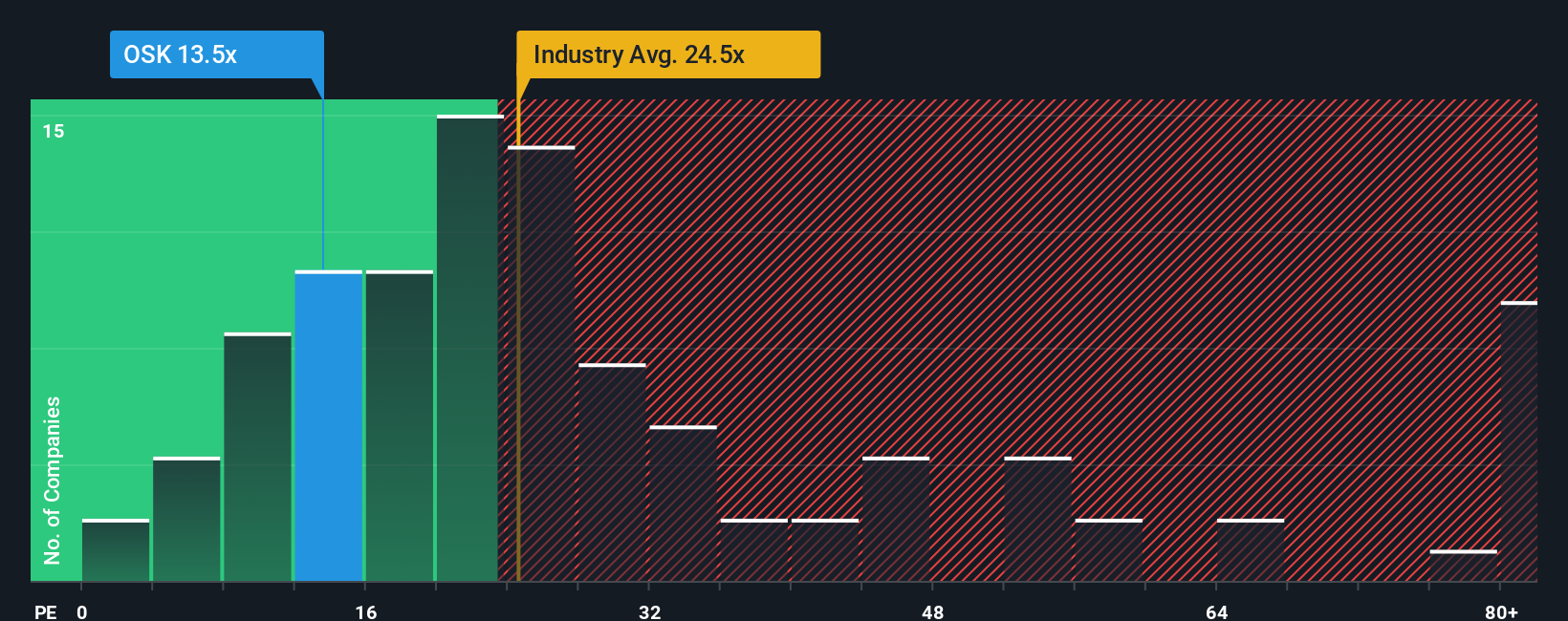 NYSE:OSK PE Ratio as at Oct 2025
