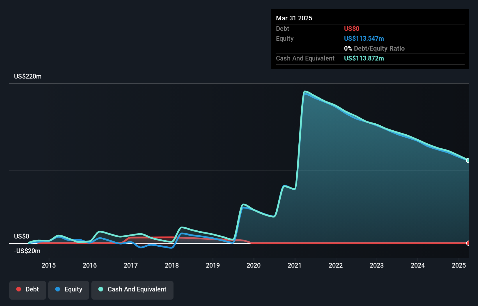NasdaqCM:EPIX Debt to Equity History and Analysis as at Nov 2024