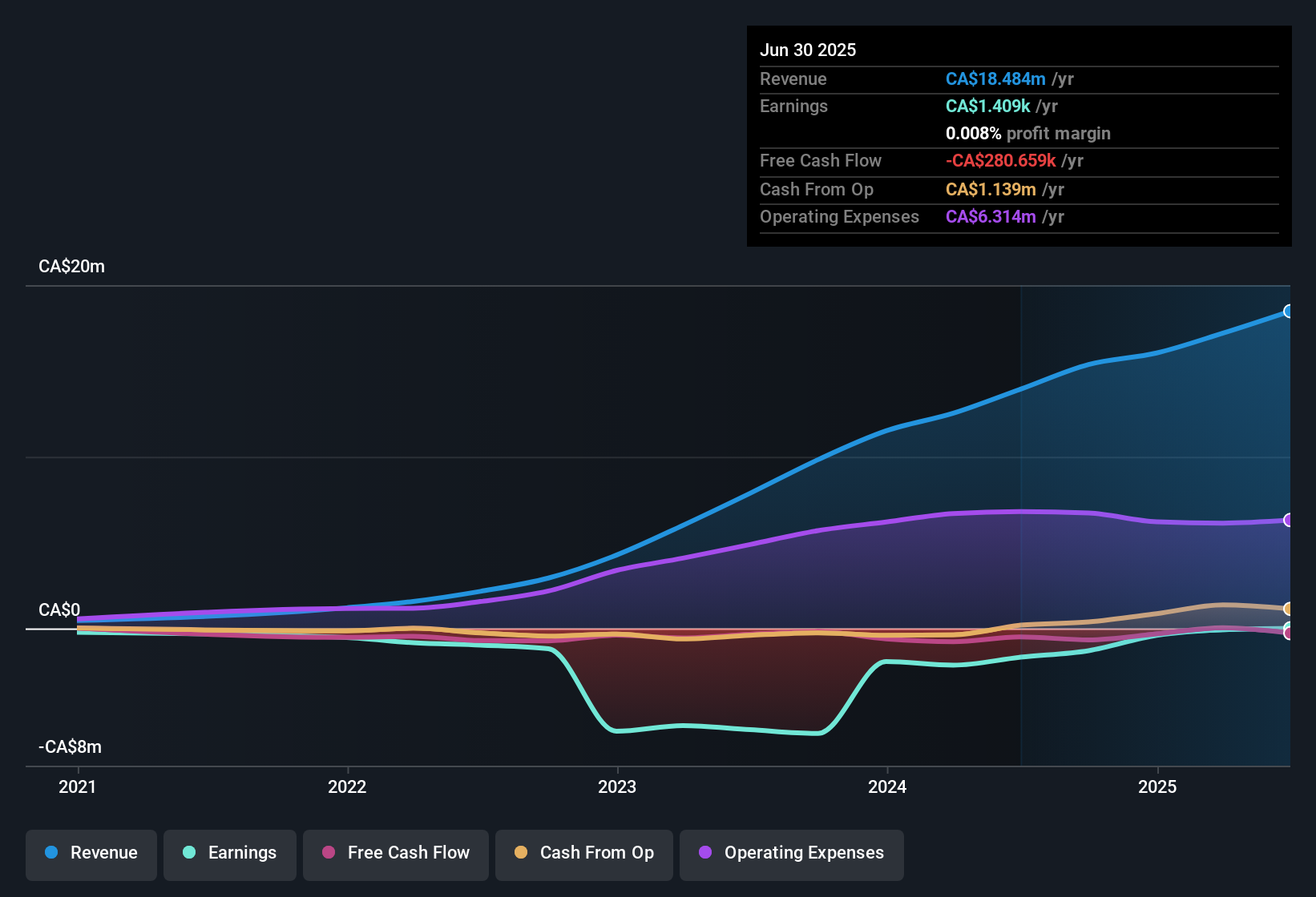 TSXV:NURS Earnings & Revenue History as at Nov 2025