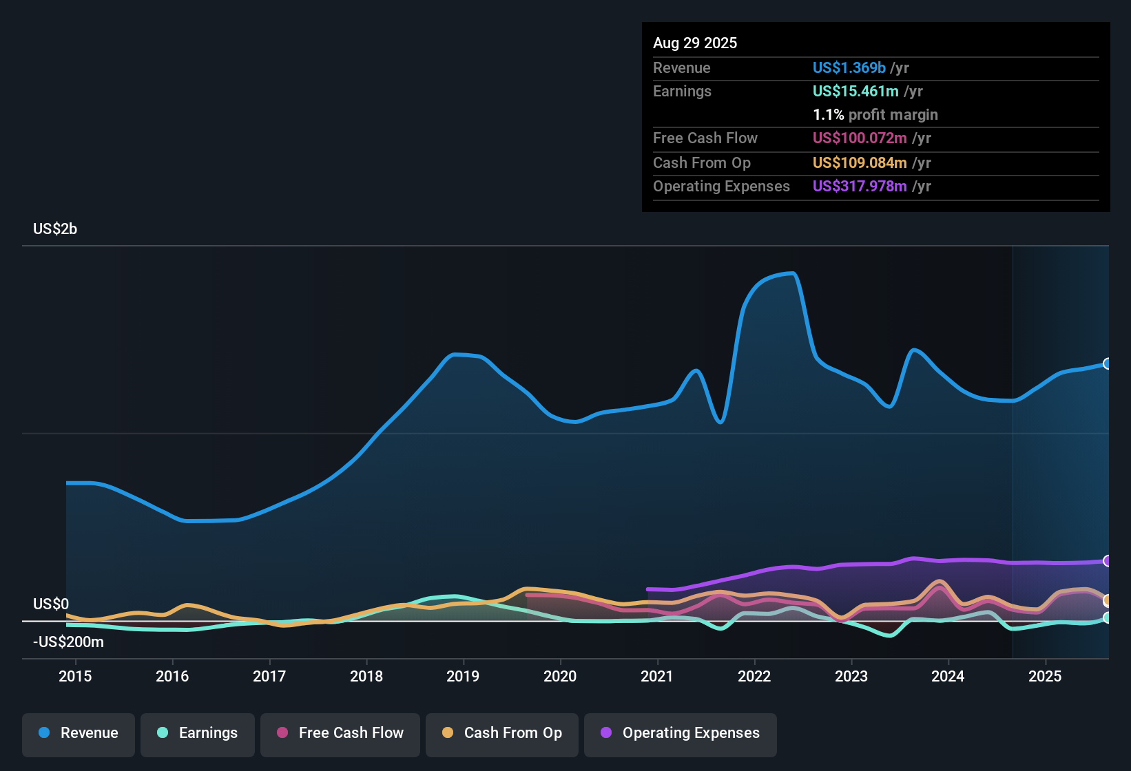 NasdaqGS:PENG Earnings & Revenue History as at Oct 2025