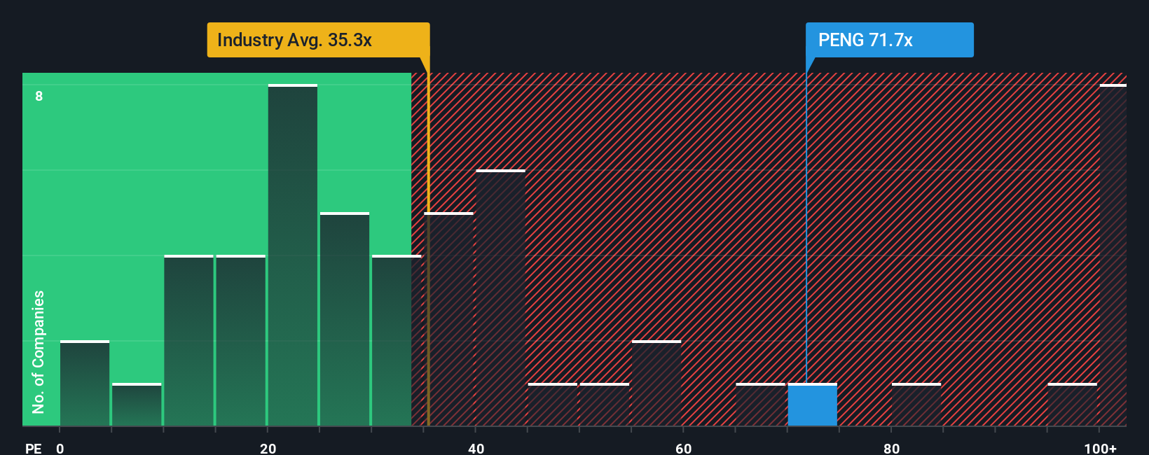 NasdaqGS:PENG PE Ratio as at Oct 2025