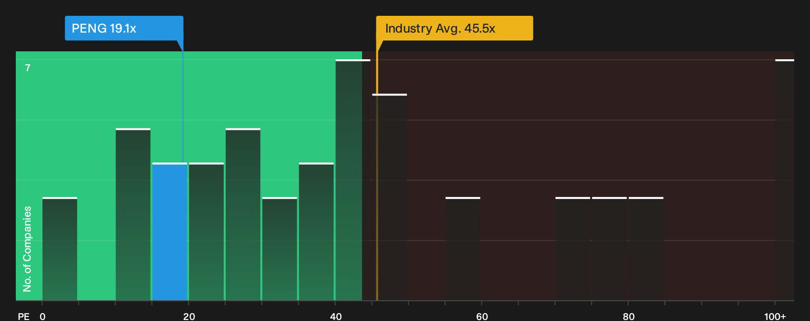 NasdaqGS:PENG P/E Ratio as at Jun 2026