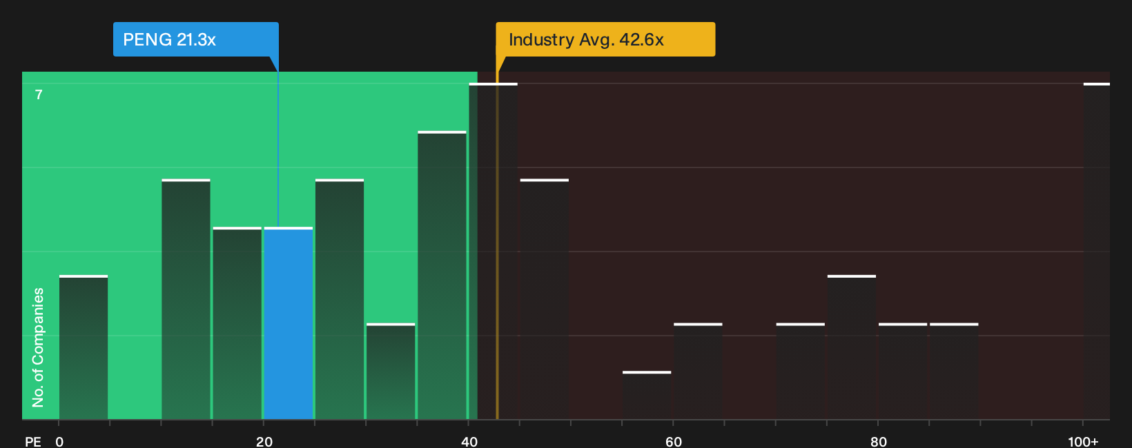 NasdaqGS:PENG P/E Ratio as at Jun 2026
