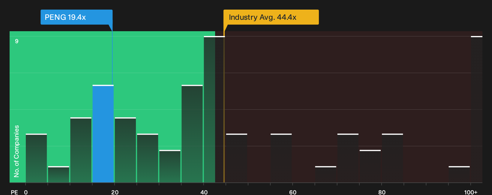 NasdaqGS:PENG P/E Ratio as at Jun 2026