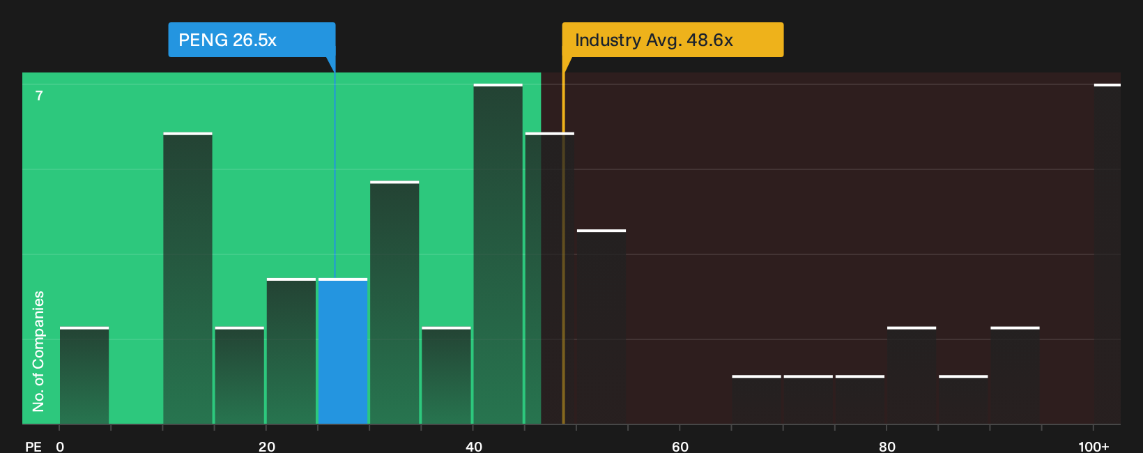 NasdaqGS:PENG P/E Ratio as at Jun 2026