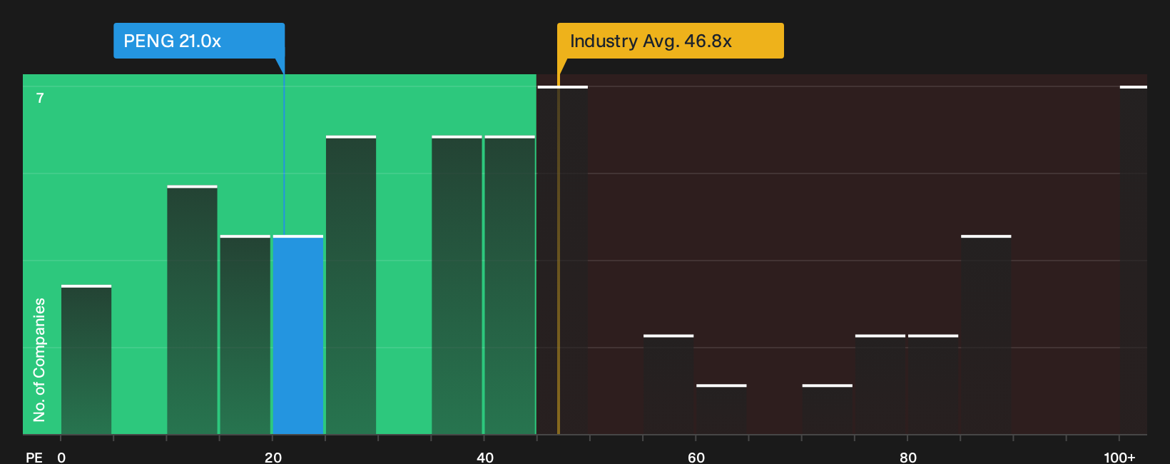 NasdaqGS:PENG P/E Ratio as at Jul 2026