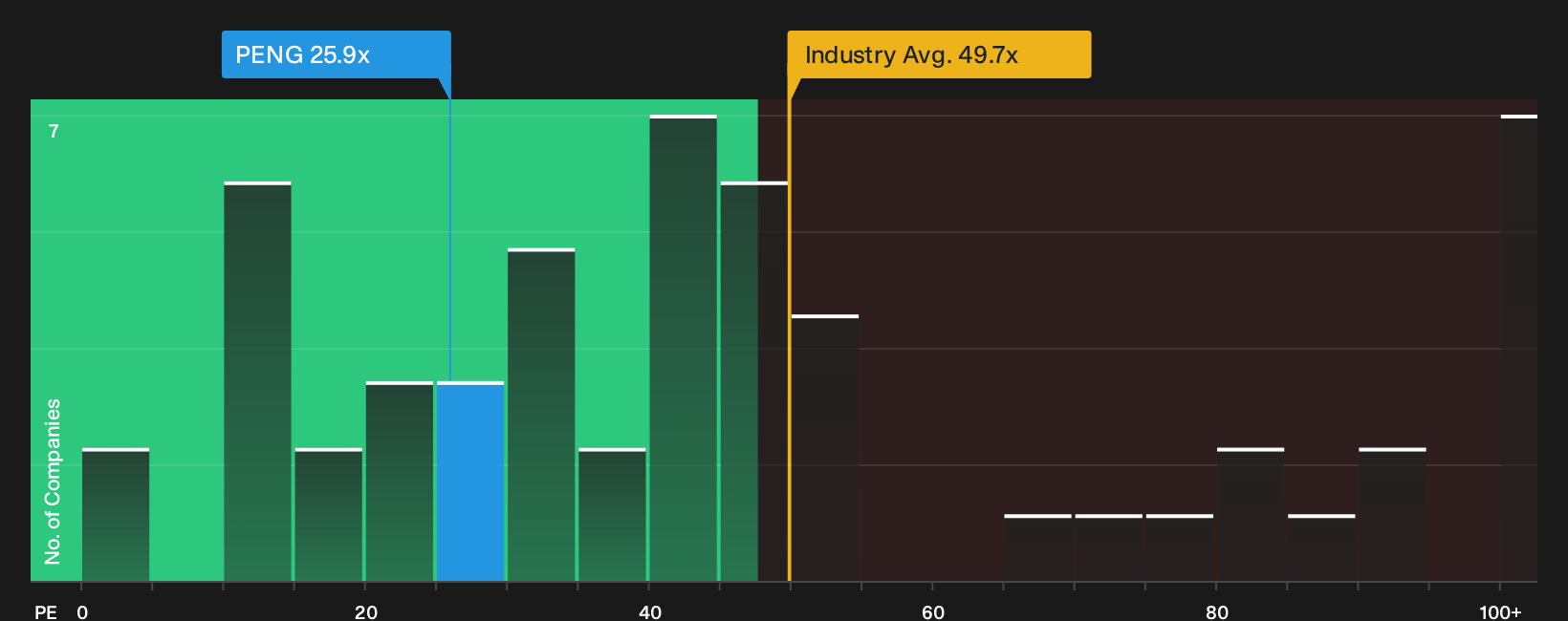 NasdaqGS:PENG P/E Ratio as at Jul 2026