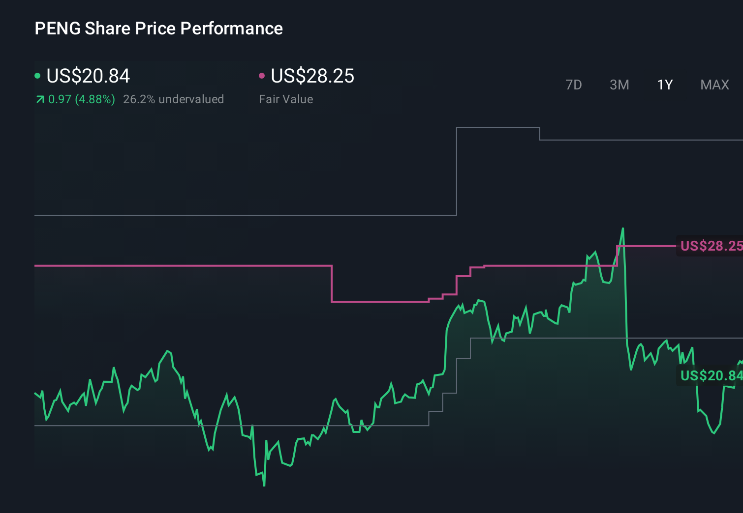 PENG 1-Year Stock Price Chart