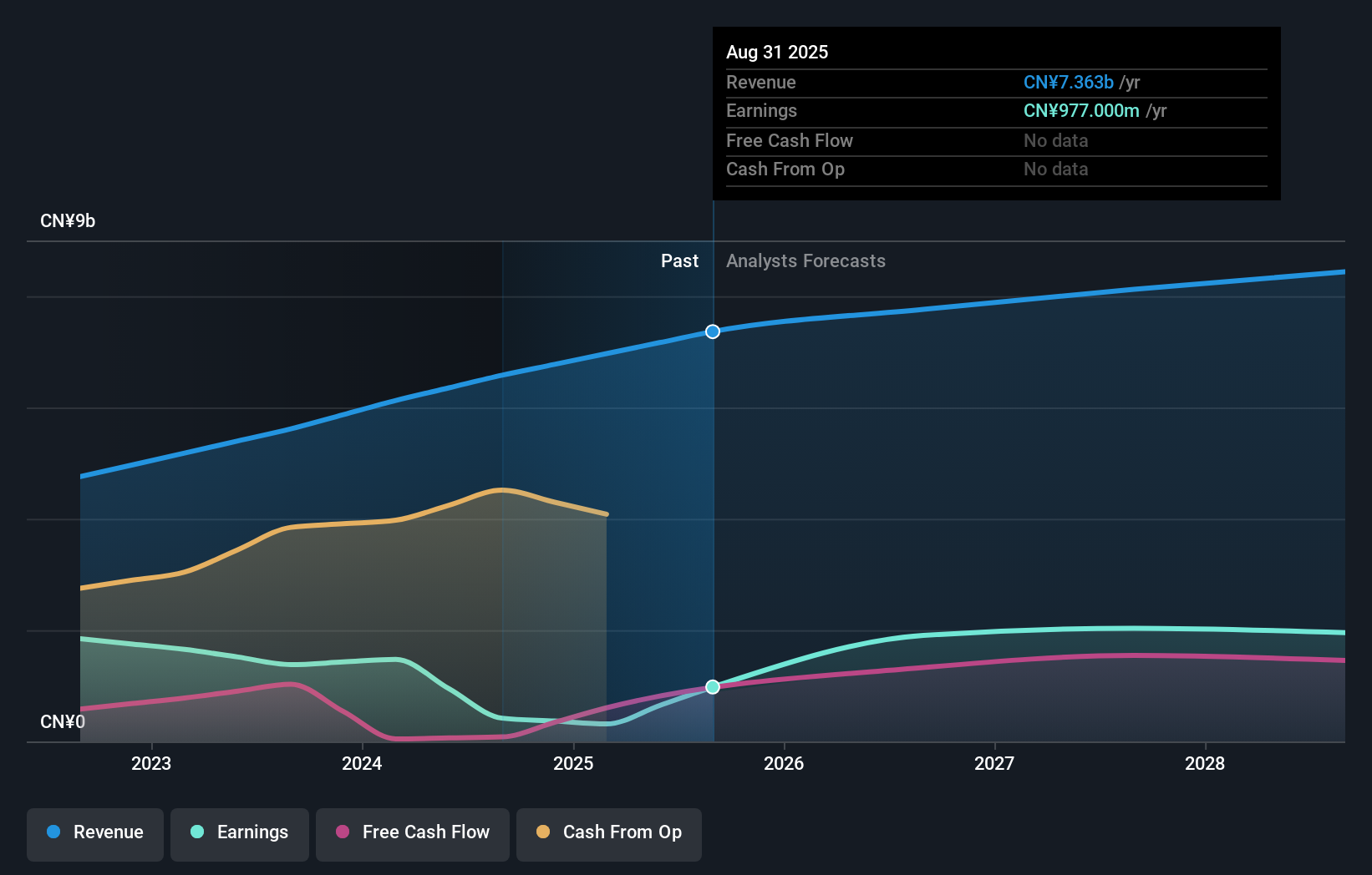 SEHK:839 Earnings & Revenue Growth as at Dec 2025
