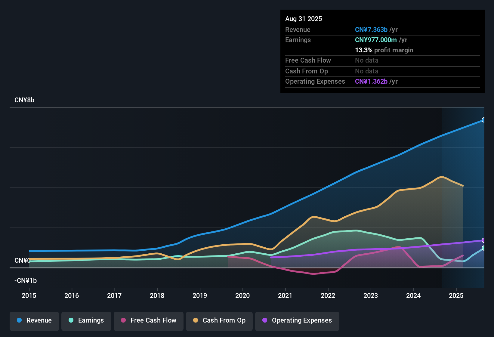 SEHK:839 Earnings & Revenue History as at Nov 2025