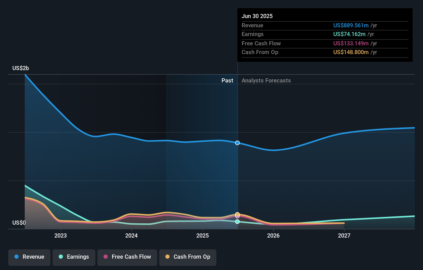 NasdaqGS:HIMX Earnings and Revenue Growth as at Jul 2024