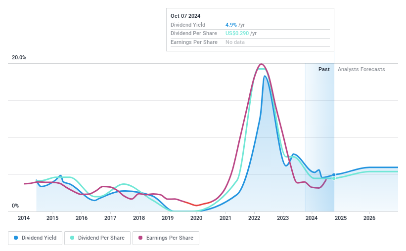 NasdaqGS:HIMX Dividend History as at Aug 2024