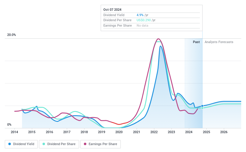 NasdaqGS:HIMX Dividend History as at Oct 2024