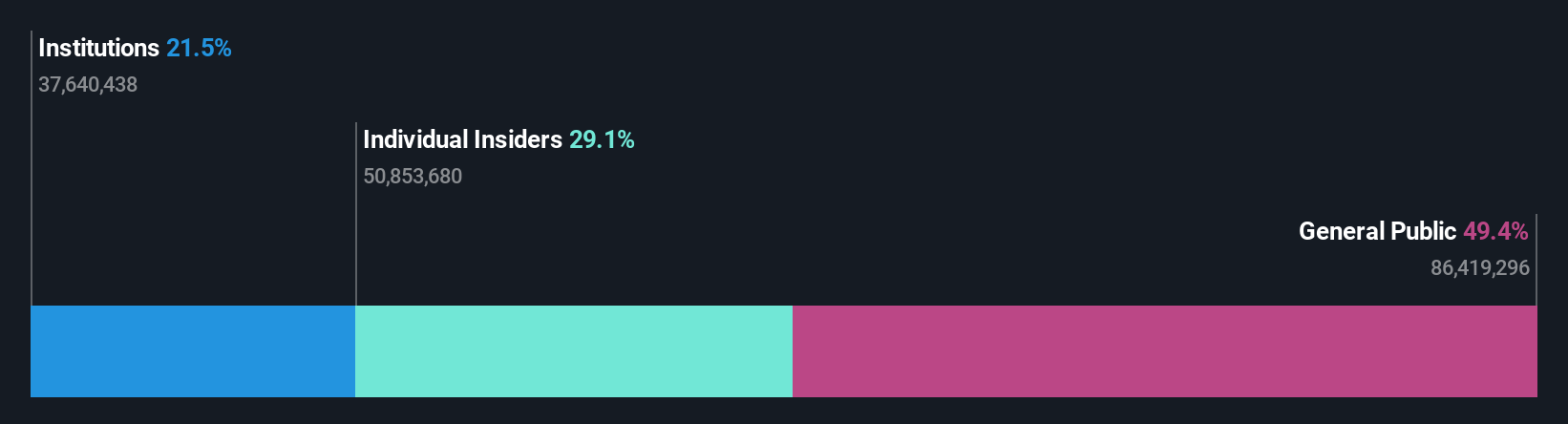 NasdaqGS:HIMX Ownership Breakdown as at Dec 2024