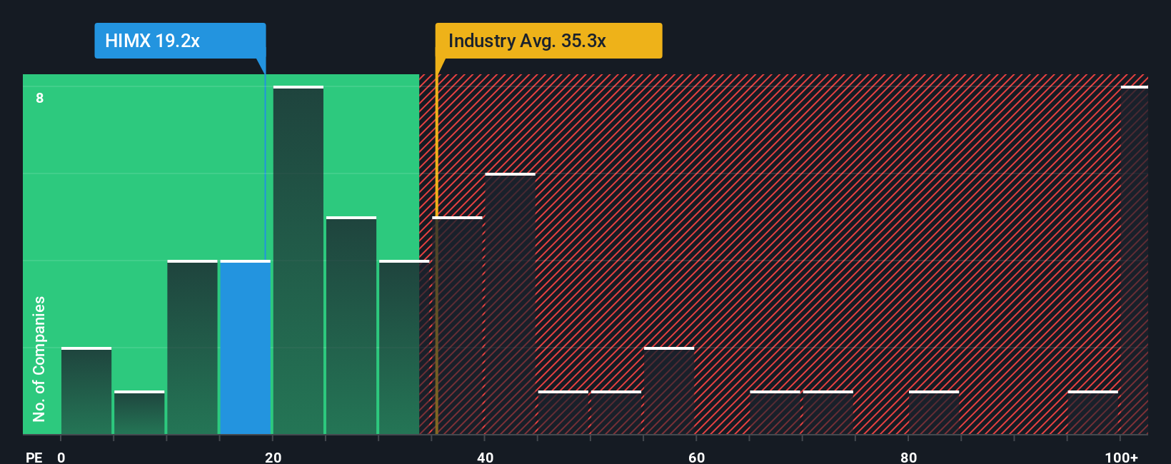 NasdaqGS:HIMX PE Ratio as at Oct 2025