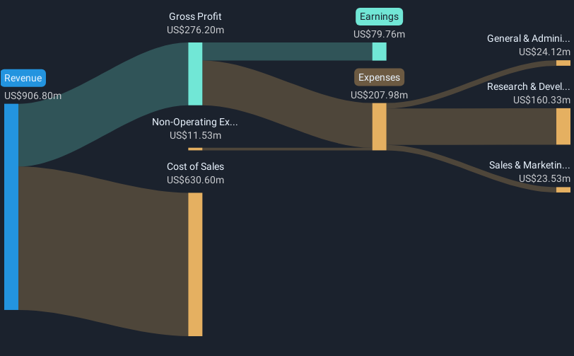 NasdaqGS:HIMX Revenue & Expenses Breakdown as at Mar 2025