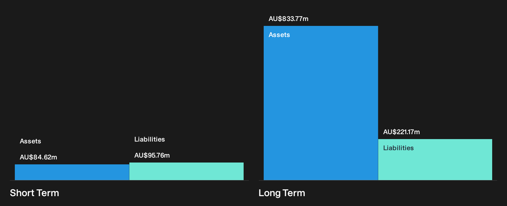ASX:APZ Financial Position Analysis as at Sep 2026