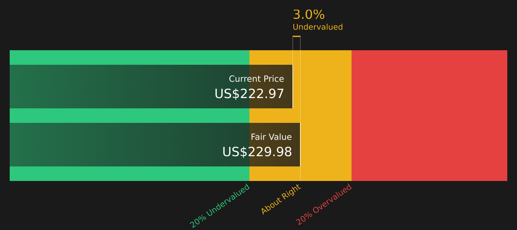 RTX Discounted Cash Flow as at May 2026