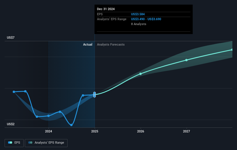 NYSE:RTX Earnings Per Share Growth as at Mar 2025