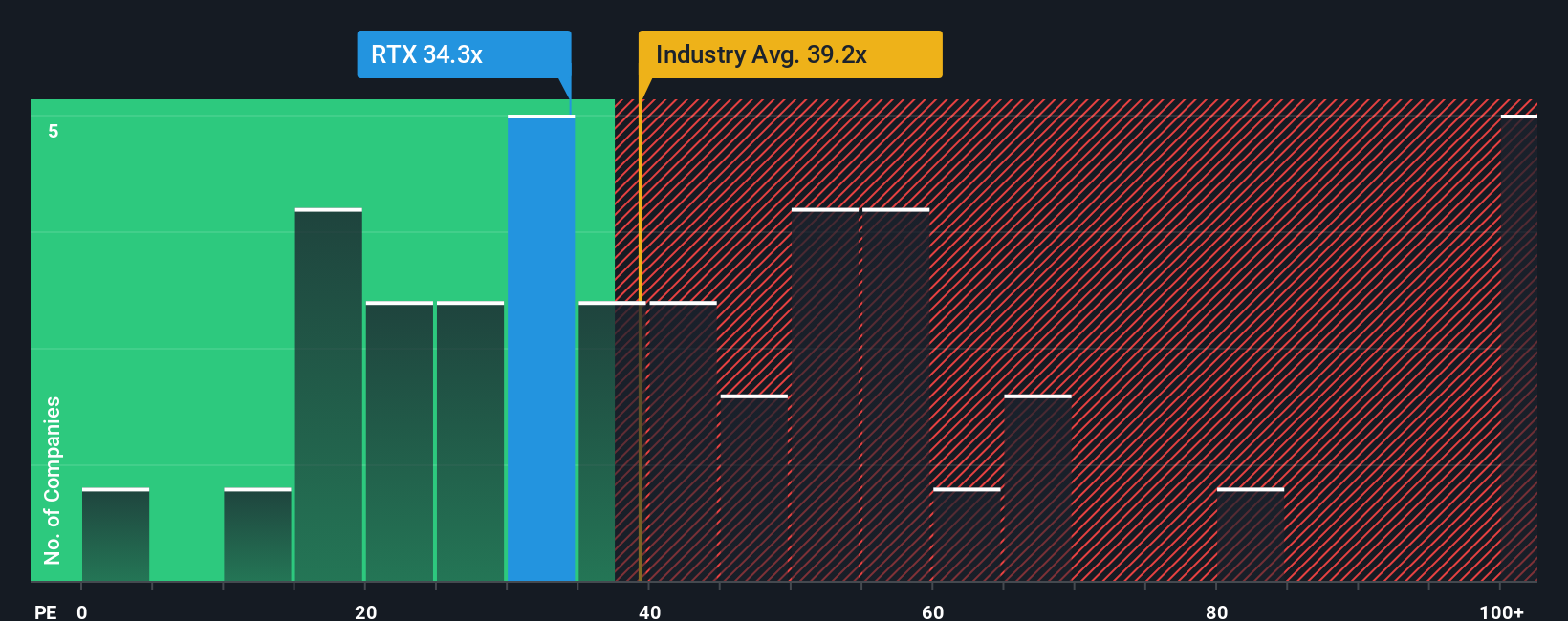 NYSE:RTX PE Ratio as at Oct 2025