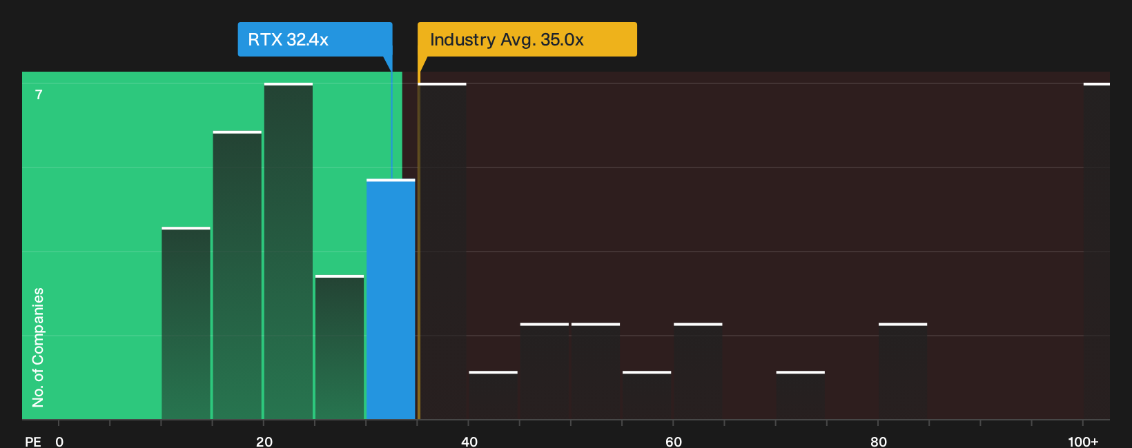 NYSE:RTX P/E Ratio as at Aug 2026