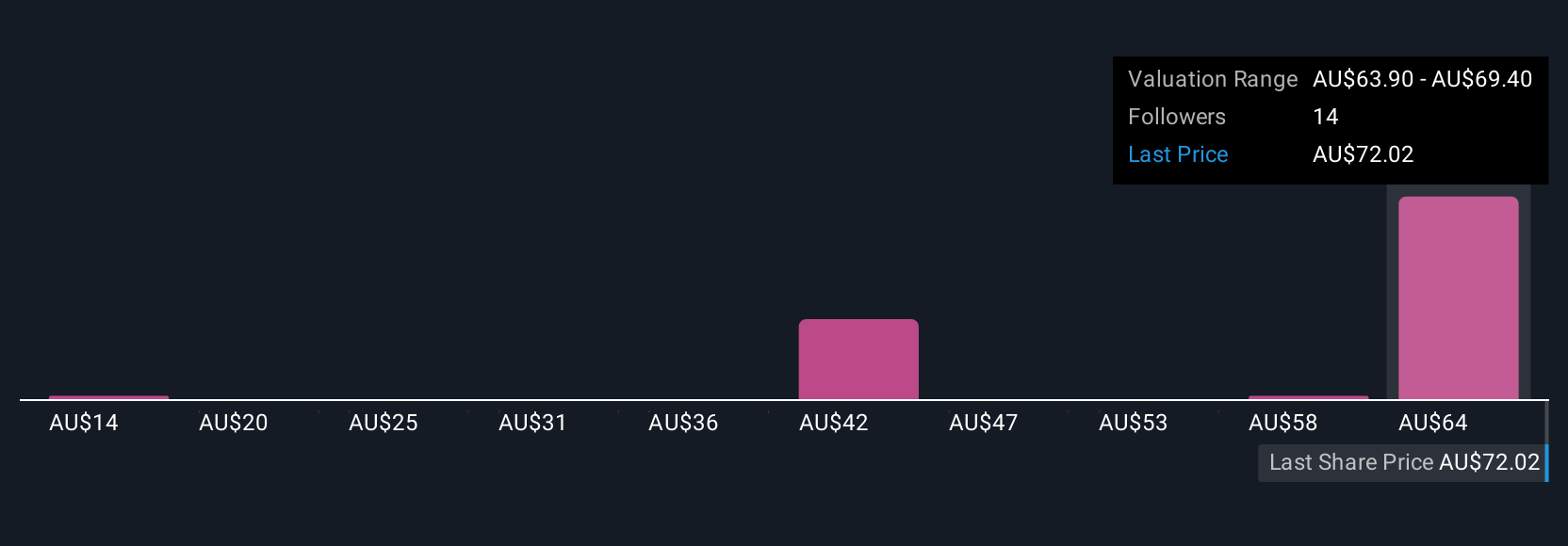 ASX:ASX Community Fair Values as at Jul 2025