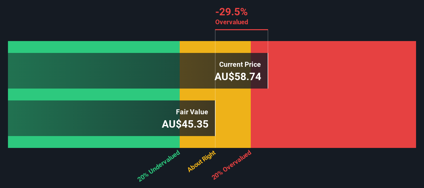 ASX Discounted Cash Flow as at Oct 2025
