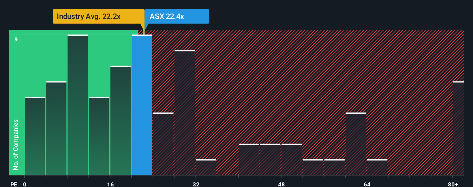 ASX:ASX PE Ratio as at Oct 2025