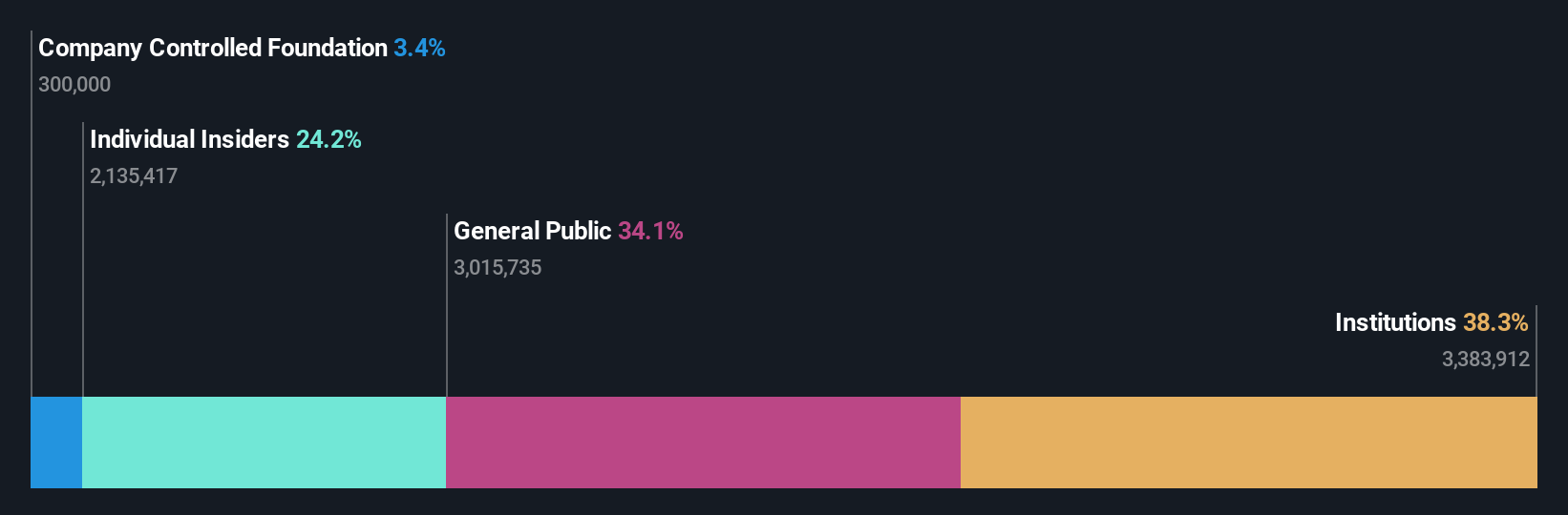 TSE:6961 Ownership Breakdown as at Nov 2024