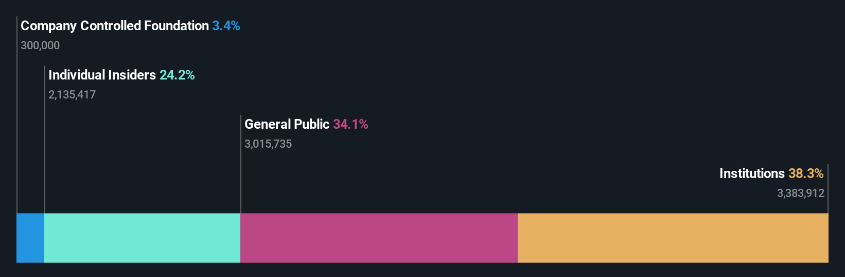 TSE:6961 Ownership Breakdown as at Jun 2024