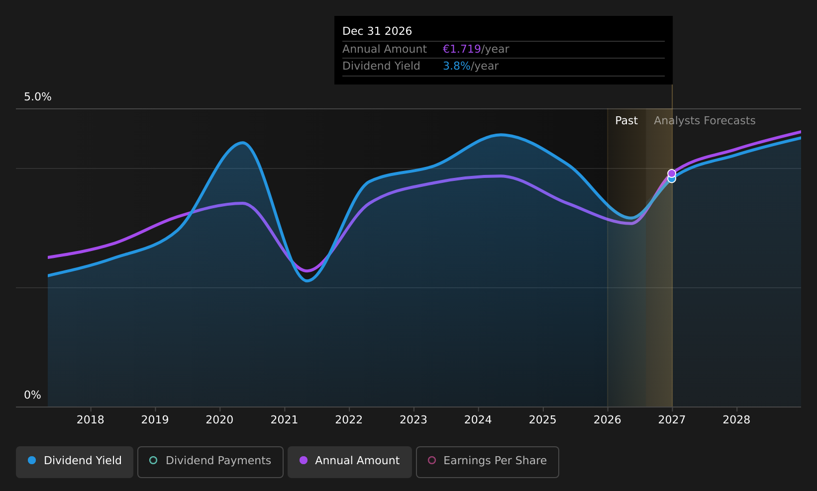 ENXTAM:TWEKA Dividend History as at Aug 2026