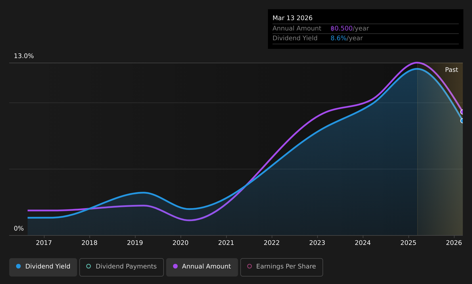 SET:KBS Dividend History as at Aug 2026