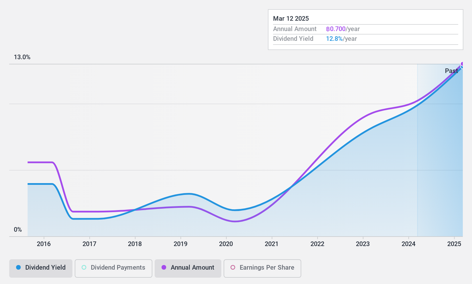 SET:KBS Dividend History as at Feb 2025