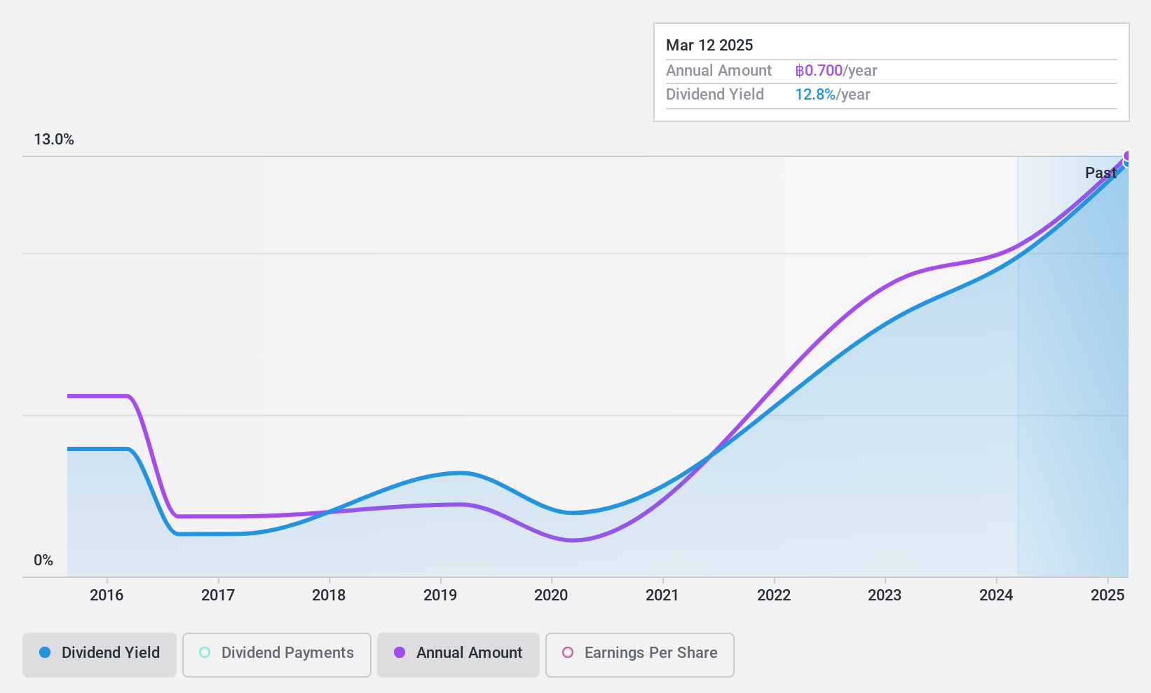 SET:KBS Dividend History as at Nov 2024