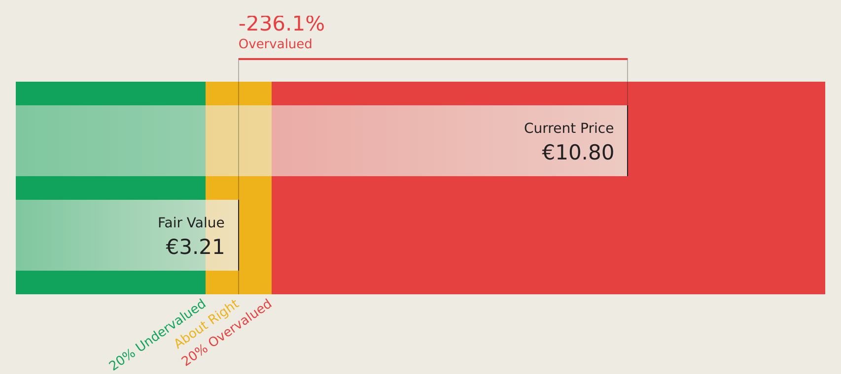 XTRA:PNE3 Discounted Cash Flow as at Dec 2025